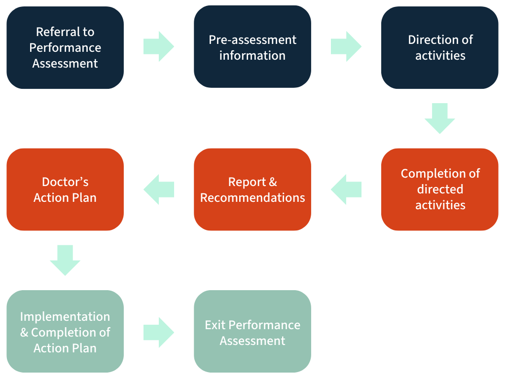 Performance Assessment Process Performance Assessment Process