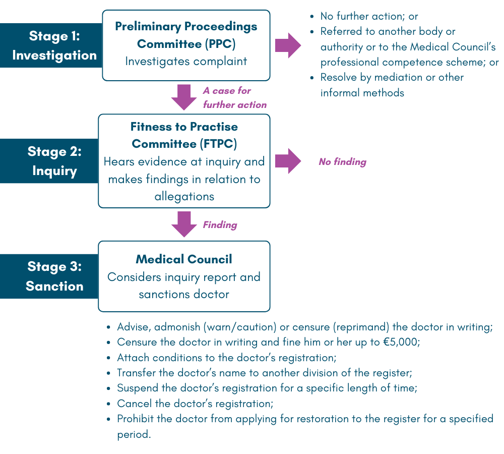 Medical Council Complaints Process